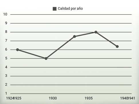 Calidad por año
