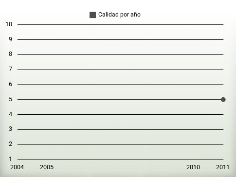 Calidad por año