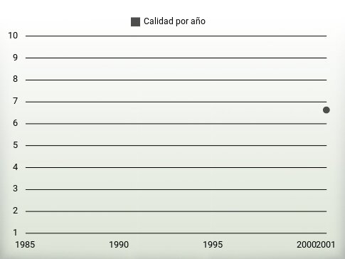 Calidad por año