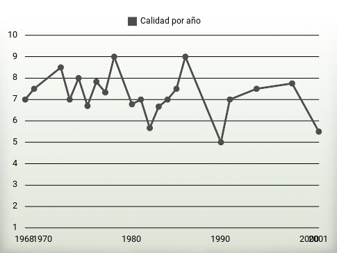 Calidad por año