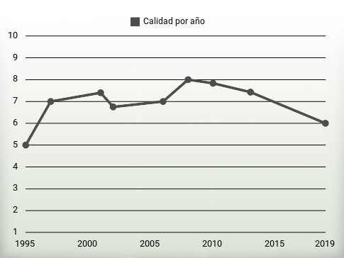 Calidad por año