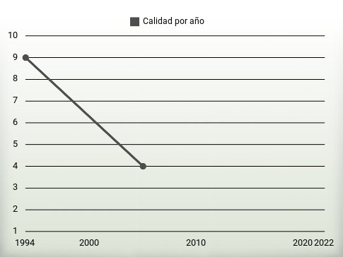 Calidad por año