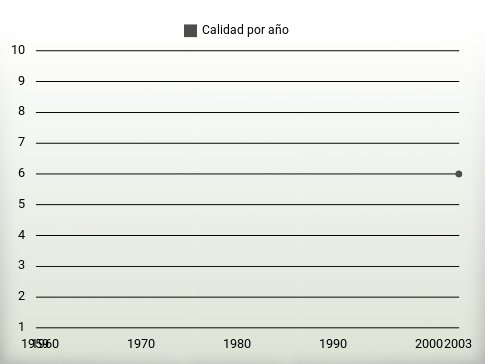 Calidad por año