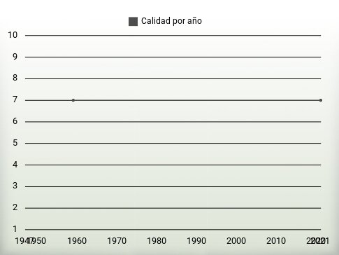 Calidad por año