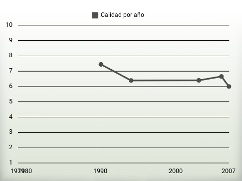Calidad por año