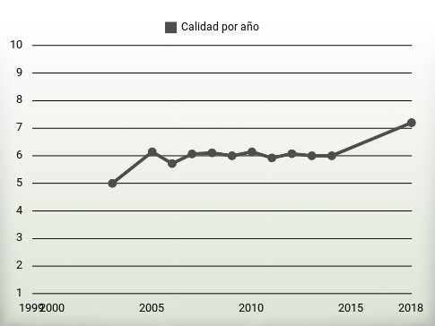 Calidad por año