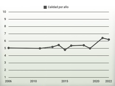 Calidad por año