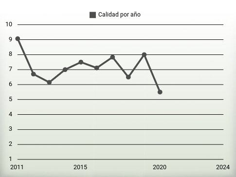 Calidad por año