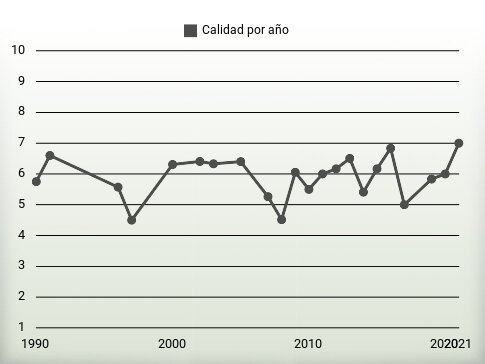 Calidad por año