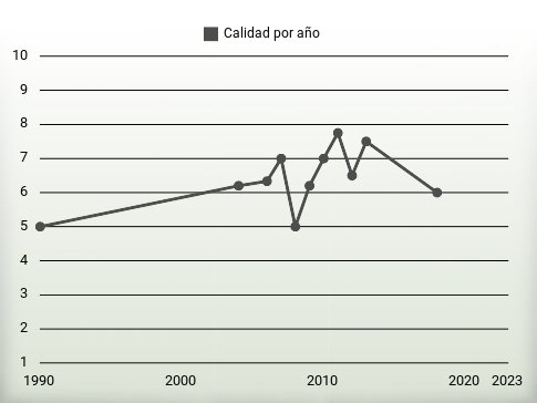 Calidad por año