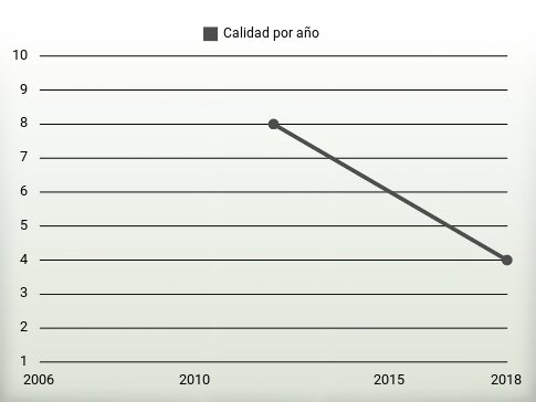 Calidad por año