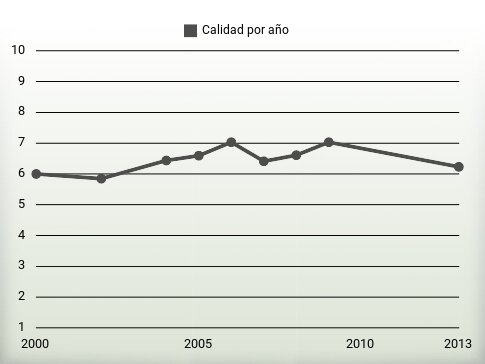 Calidad por año