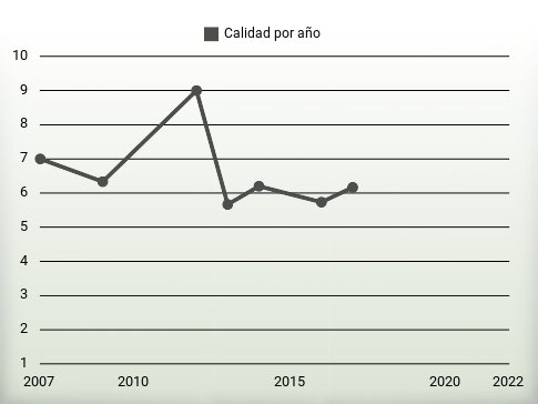 Calidad por año