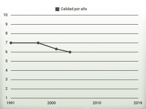 Calidad por año