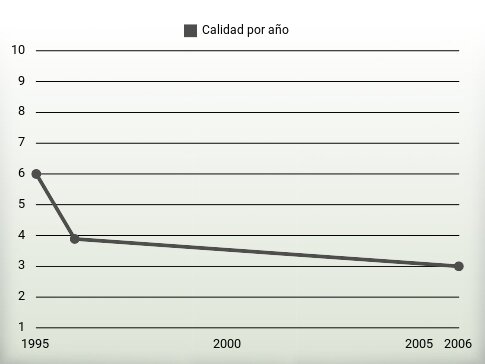 Calidad por año