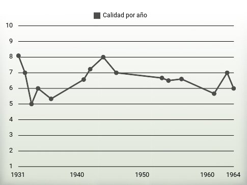 Calidad por año