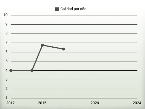 Calidad por año