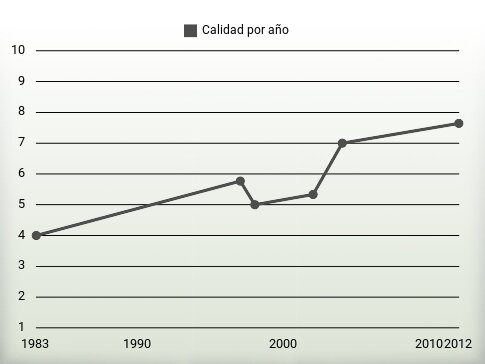 Calidad por año