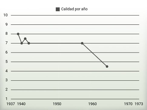 Calidad por año