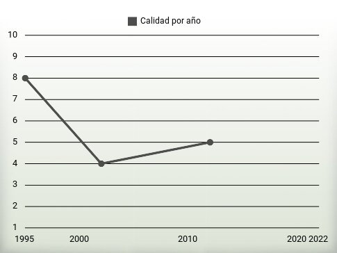 Calidad por año