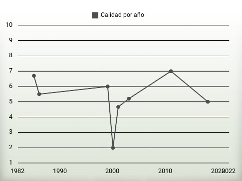 Calidad por año