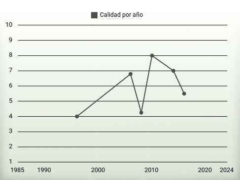 Calidad por año