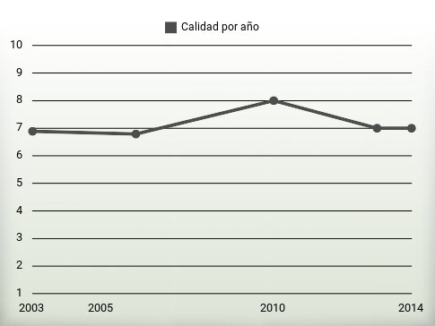 Calidad por año