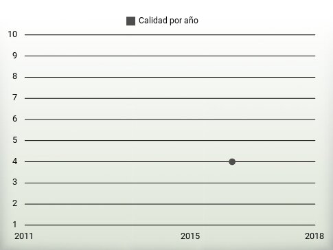 Calidad por año