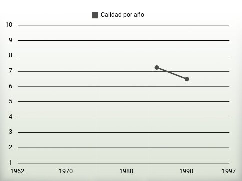 Calidad por año