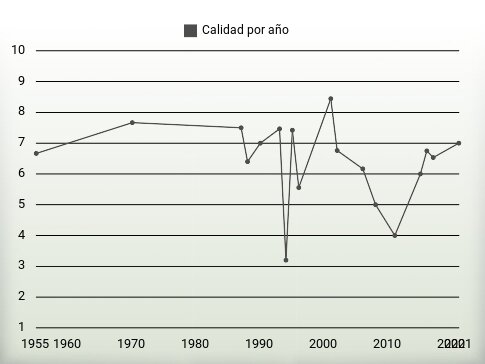 Calidad por año