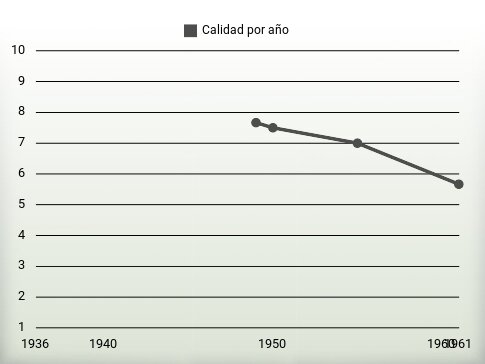 Calidad por año