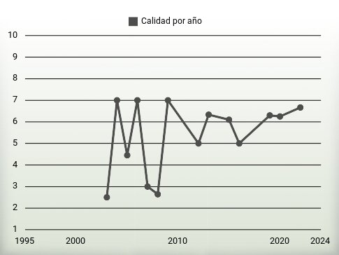 Calidad por año