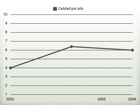 Calidad por año