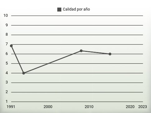 Calidad por año