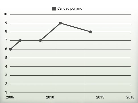 Calidad por año