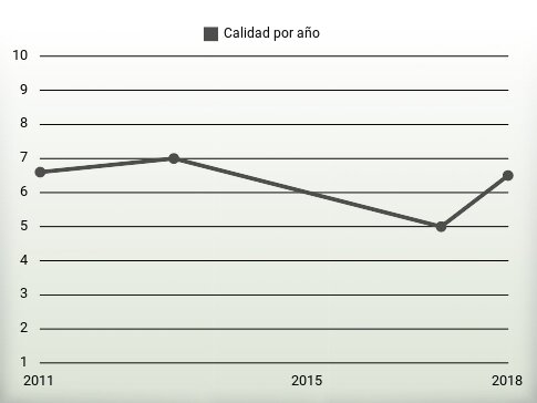 Calidad por año