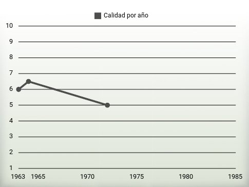 Calidad por año