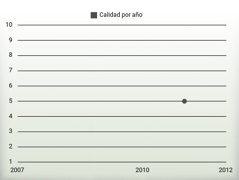 Calidad por año