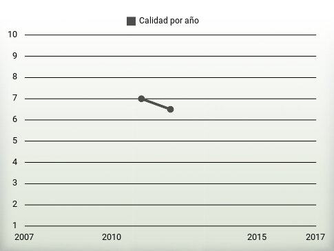 Calidad por año