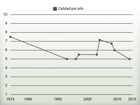 Calidad por año