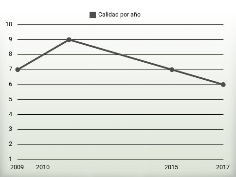 Calidad por año