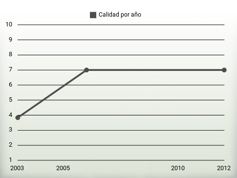 Calidad por año