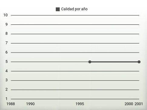 Calidad por año