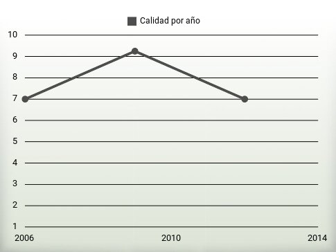 Calidad por año