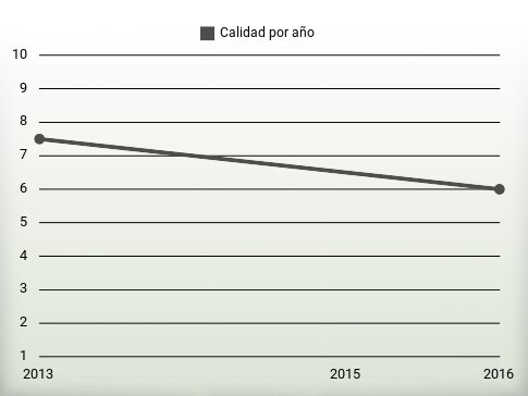 Calidad por año