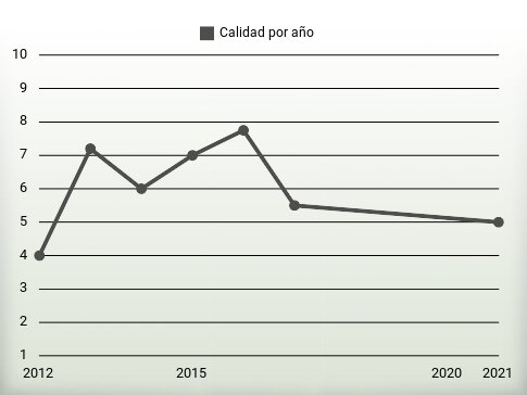 Calidad por año