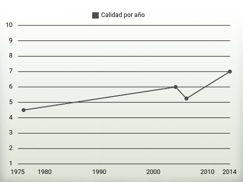 Calidad por año