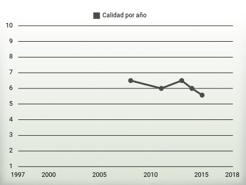 Calidad por año