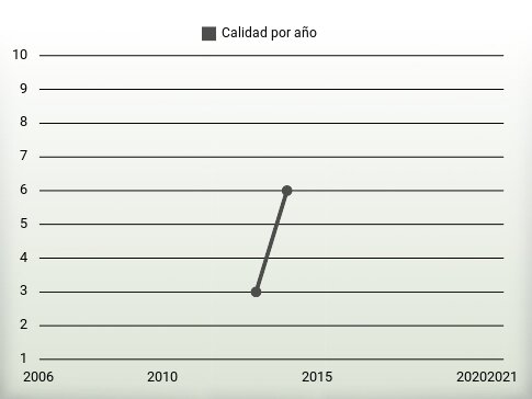 Calidad por año