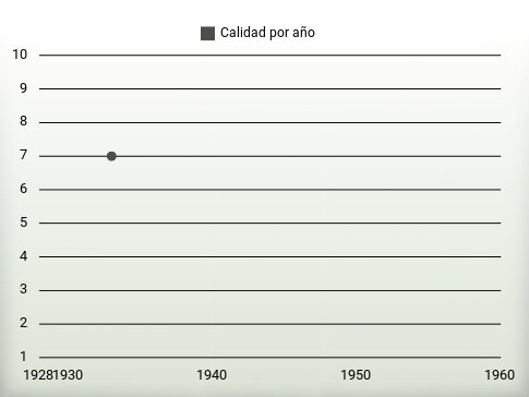 Calidad por año